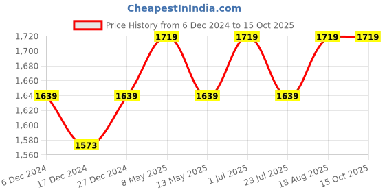 tatacliq.com Bianca Nautical Multicolor Microfibre 250 GSM Double Bed Blanket bianca Price History Graph from 6 Dec 2024 to 15 Oct 2025