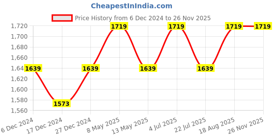 tatacliq.com Bianca Nautical Navy Microfibre 250 GSM Double Bed Blanket bianca Price History Graph from 6 Dec 2024 to 25 Nov 2025