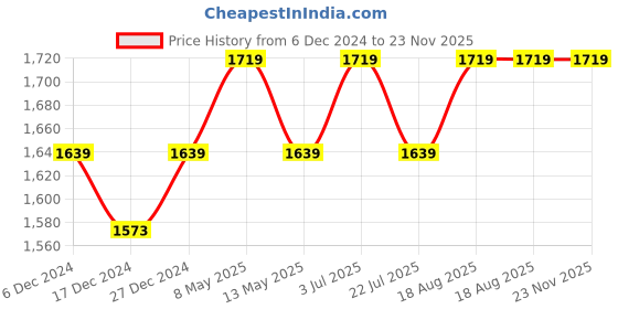 tatacliq.com Bianca Nautical Navy Microfibre 250 GSM Double Bed Blanket bianca Price History Graph from 6 Dec 2024 to 23 Nov 2025