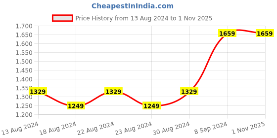 tatacliq.com Bianca Nautical Teal Microfiber 250 GSM Ultra Soft Double Blanket bianca Price History Graph from 13 Aug 2024 to 31 Oct 2025