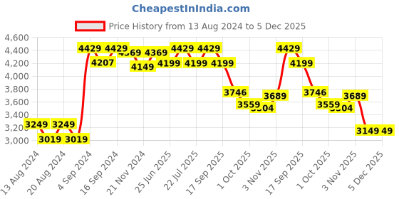 tatacliq.com Bianca Navy Blue Microfibre Non-Slip Rug bianca Price History Graph from 13 Aug 2024 to 5 Dec 2025
