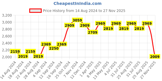 tatacliq.com Bianca Navy Blue Microfibre Non-Slip Rug bianca Price History Graph from 14 Aug 2024 to 27 Nov 2025