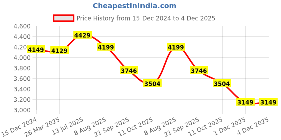 tatacliq.com Bianca Navy Blue Microfibre Non-Slip Rug bianca Price History Graph from 15 Dec 2024 to 4 Dec 2025