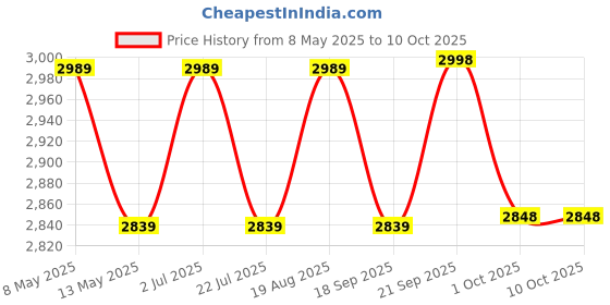 tatacliq.com Bianca Olive & Pearl Microfibre Solid Double Comforter bianca Price History Graph from 8 May 2025 to 10 Oct 2025