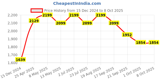 tatacliq.com Bianca Olive & Sage 150 GSM Silken Fiber Filling & Micro Fabric Reversible Double Comforter bianca Price History Graph from 15 Dec 2024 to 8 Oct 2025