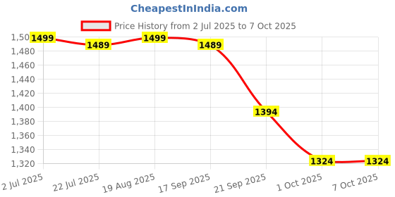 tatacliq.com Bianca Olive & Sage 150 GSM Silken Fiber Filling & Micro Fabric Reversible Single Comforter bianca Price History Graph from 2 Jul 2025 to 6 Oct 2025