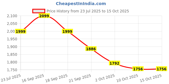 tatacliq.com Bianca Palladium Apricot Cotton Floral 144 TC King Flat Bedsheet with 2 Pillow Covers bianca Price History Graph from 23 Jul 2025 to 14 Oct 2025