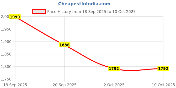 tatacliq.com Bianca Palladium Blue & Beige Cotton 144 TC 115 GSM King Size Bedsheet With 2 Pillow Covers bianca Price History Graph from 18 Sep 2025 to 9 Oct 2025