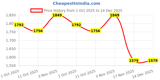 tatacliq.com Bianca Palladium Brown Cotton Floral 144 TC King Flat Bedsheet with 2 Pillow Covers bianca Price History Graph from 1 Oct 2025 to 14 Dec 2025