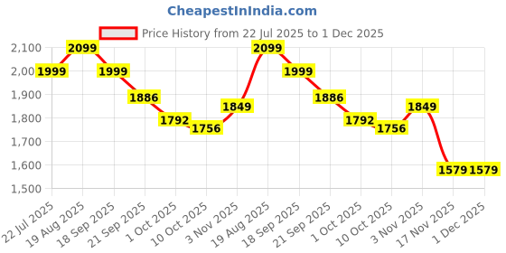 tatacliq.com Bianca Palladium Brown Cotton Geometric 144 TC King Flat Bedsheet with 2 Pillow Covers bianca Price History Graph from 22 Jul 2025 to 1 Dec 2025