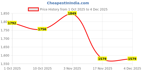 tatacliq.com Bianca Palladium Brown Cotton Printed 144 TC King Flat Bedsheet with 2 Pillow Covers bianca Price History Graph from 1 Oct 2025 to 3 Dec 2025