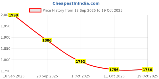 tatacliq.com Bianca Palladium Green & White Cotton 144 TC 115 GSM King Size Bedsheet With 2 Pillow Covers bianca Price History Graph from 18 Sep 2025 to 17 Oct 2025