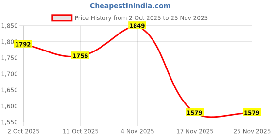 tatacliq.com Bianca Palladium Khaki Cotton Floral 144 TC King Flat Bedsheet with 2 Pillow Covers bianca Price History Graph from 2 Oct 2025 to 24 Nov 2025