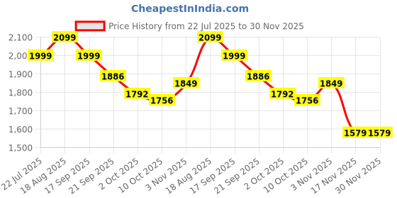 tatacliq.com Bianca Palladium Light Yellow Cotton Floral 144 TC King Flat Bedsheet with 2 Pillow Covers bianca Price History Graph from 22 Jul 2025 to 30 Nov 2025