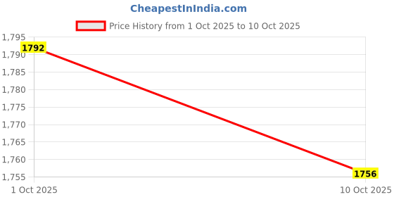 tatacliq.com Bianca Palladium Orange Cotton Printed 144 TC King Flat Bedsheet with 2 Pillow Covers bianca Price History Graph from 1 Oct 2025 to 10 Oct 2025