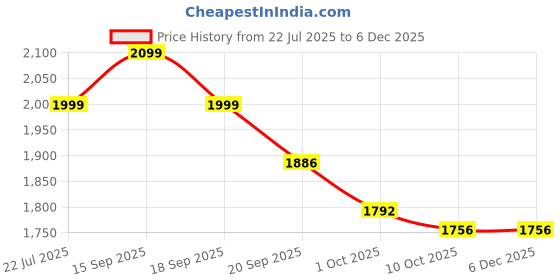 tatacliq.com Bianca Palladium Pink Cotton Floral 144 TC King Flat Bedsheet with 2 Pillow Covers bianca Price History Graph from 22 Jul 2025 to 5 Dec 2025
