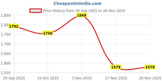tatacliq.com Bianca Palladium Pink Cotton Floral 144 TC King Flat Bedsheet with 2 Pillow Covers bianca Price History Graph from 30 Sep 2025 to 25 Nov 2025