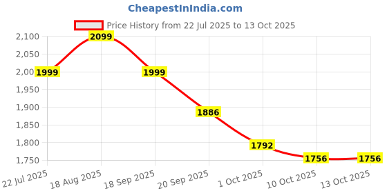 tatacliq.com Bianca Palladium Sage Cotton Geometric 144 TC King Flat Bedsheet with 2 Pillow Covers bianca Price History Graph from 22 Jul 2025 to 12 Oct 2025