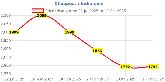 tatacliq.com Bianca Palladium Saphireblue Cotton Geometric 144 TC King Flat Bedsheet with 2 Pillow Covers bianca Price History Graph from 22 Jul 2025 to 10 Oct 2025