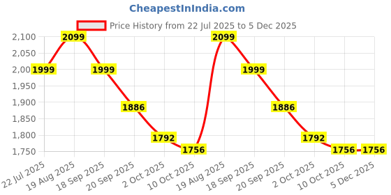 tatacliq.com Bianca Palladium Skyblue Cotton Floral 144 TC King Flat Bedsheet with 2 Pillow Covers bianca Price History Graph from 22 Jul 2025 to 5 Dec 2025