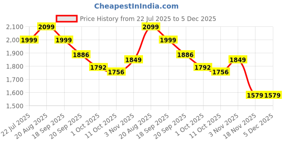 tatacliq.com Bianca Palladium White & Blue Cotton Floral 144 TC King Flat Bedsheet with 2 Pillow Covers bianca Price History Graph from 22 Jul 2025 to 5 Dec 2025