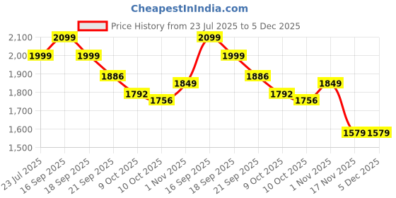 tatacliq.com Bianca Palladium White & Orange Cotton Floral 144 TC King Flat Bedsheet with 2 Pillow Covers bianca Price History Graph from 23 Jul 2025 to 4 Dec 2025