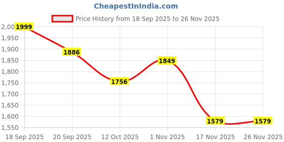 tatacliq.com Bianca Palladium Wine Cotton Geometric 144 TC King Flat Bedsheet with 2 Pillow Covers bianca Price History Graph from 18 Sep 2025 to 24 Nov 2025