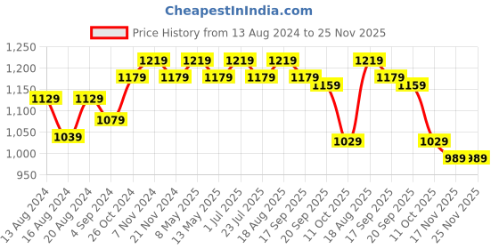 tatacliq.com Bianca PAPAYA White 100% Cotton Pillow - Set of 2 bianca Price History Graph from 13 Aug 2024 to 25 Nov 2025