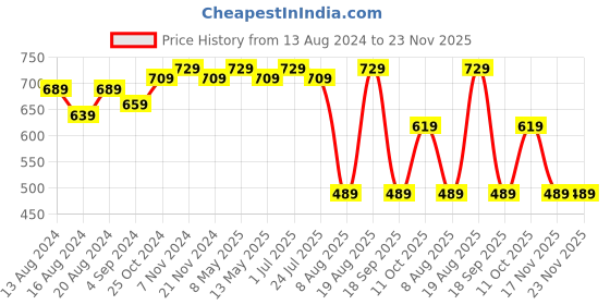tatacliq.com Bianca Papaya White Firm Pillow - Set of 1 bianca Price History Graph from 13 Aug 2024 to 22 Nov 2025
