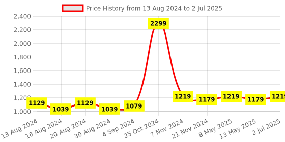 tatacliq.com Bianca Papaya White Soft Pillow With Smooth Microfiber Shell - Set of 2 bianca Price History Graph from 13 Aug 2024 to 2 Jul 2025