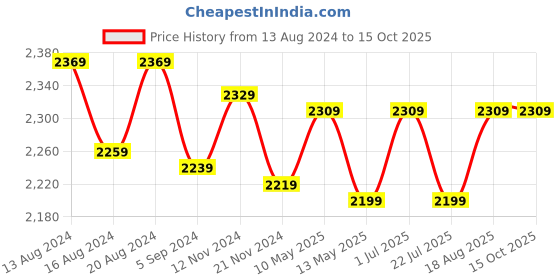 tatacliq.com Bianca PARADISO Brown & Red 100% Cotton Towel - Set of 14 bianca Price History Graph from 13 Aug 2024 to 14 Oct 2025