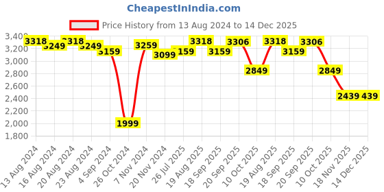 tatacliq.com Bianca PARADISO Burgundy 100% Cotton Towel - Set of 14 bianca Price History Graph from 13 Aug 2024 to 14 Dec 2025