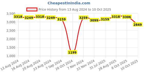 tatacliq.com Bianca PARADISO Chocolate 100% Cotton Towel - Set of 14 bianca Price History Graph from 13 Aug 2024 to 10 Oct 2025