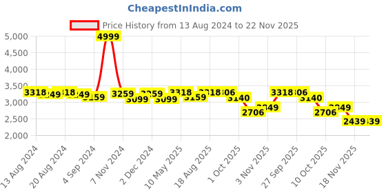 tatacliq.com Bianca PARADISO Grey 100% Cotton Towel - Set of 14 bianca Price History Graph from 13 Aug 2024 to 22 Nov 2025