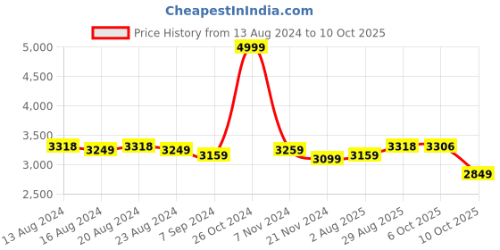 tatacliq.com Bianca PARADISO Grey & Navy 100% Cotton Towel - Set of 14 bianca Price History Graph from 13 Aug 2024 to 10 Oct 2025