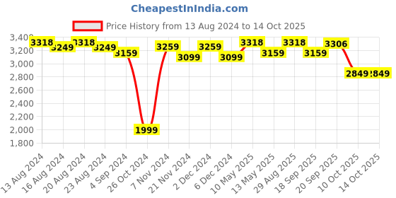 tatacliq.com Bianca PARADISO Navy 100% Cotton Towel - Set of 14 bianca Price History Graph from 13 Aug 2024 to 14 Oct 2025