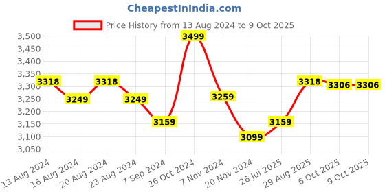 tatacliq.com Bianca PARADISO Red & Blue 100% Cotton Towel - Set of 14 bianca Price History Graph from 13 Aug 2024 to 8 Oct 2025