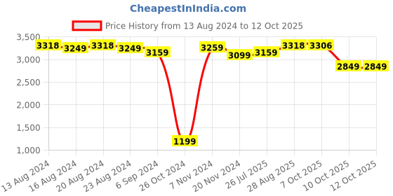 tatacliq.com Bianca PARADISO Wheat 100% Cotton Towel - Set of 14 bianca Price History Graph from 13 Aug 2024 to 12 Oct 2025