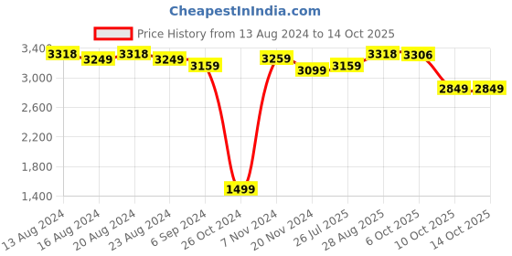 tatacliq.com Bianca PARADISO Wheat & Burgundy 100% Cotton Towel - Set of 14 bianca Price History Graph from 13 Aug 2024 to 14 Oct 2025