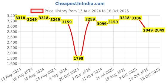 tatacliq.com Bianca PARADISO White 100% Cotton Towel - Set of 14 bianca Price History Graph from 13 Aug 2024 to 18 Oct 2025