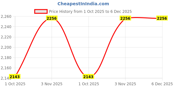 tatacliq.com Bianca Paradiso White 500 Towel Set bianca Price History Graph from 1 Oct 2025 to 5 Dec 2025
