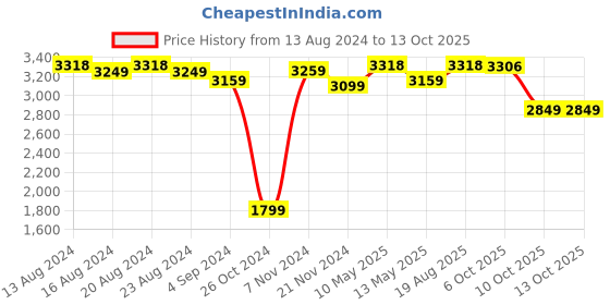 tatacliq.com Bianca PARADISO White & Grey 100% Cotton Towel - Set of 14 bianca Price History Graph from 13 Aug 2024 to 12 Oct 2025