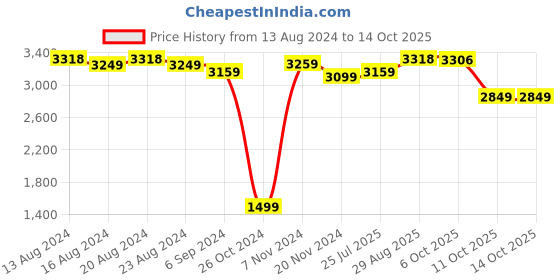 tatacliq.com Bianca PARADISO White & Wheat 100% Cotton Towel - Set of 14 bianca Price History Graph from 13 Aug 2024 to 14 Oct 2025