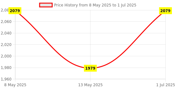 tatacliq.com Bianca Pearl & Khaki Microfibre Solid Single Comforter bianca Price History Graph from 8 May 2025 to 1 Jul 2025