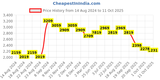 tatacliq.com Bianca Pink & Red Microfibre Non-Slip Rug bianca Price History Graph from 14 Aug 2024 to 11 Oct 2025