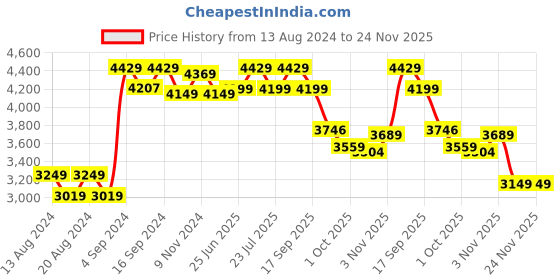 tatacliq.com Bianca Pink & Red Microfibre Non-Slip Rug bianca Price History Graph from 13 Aug 2024 to 23 Nov 2025