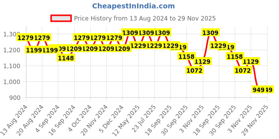 tatacliq.com BIANCA Platinum Blue & Green Cotton 144 TC Double Size Bed Sheet With Pillow covers bianca Price History Graph from 13 Aug 2024 to 29 Nov 2025