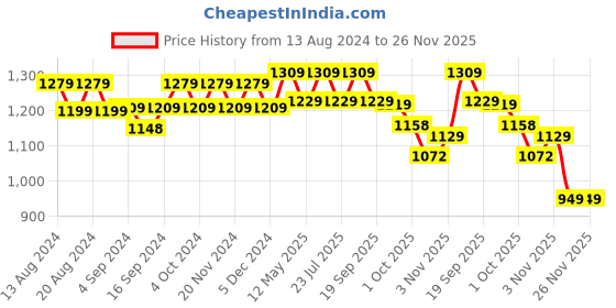 tatacliq.com BIANCA Platinum Blue Cotton 144 TC Double Size Bed Sheet With Pillow covers bianca Price History Graph from 13 Aug 2024 to 25 Nov 2025