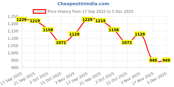 tatacliq.com BIANCA Platinum Blue Cotton 144 TC Double Size Bed Sheet With Pillow covers bianca Price History Graph from 17 Sep 2025 to 5 Dec 2025