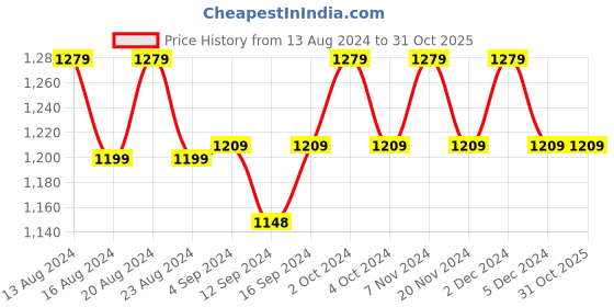 tatacliq.com Bianca PLATINUM Floral Orange 144 TC Cotton Double Bedsheet with 2 Pillow Covers bianca Price History Graph from 13 Aug 2024 to 31 Oct 2025
